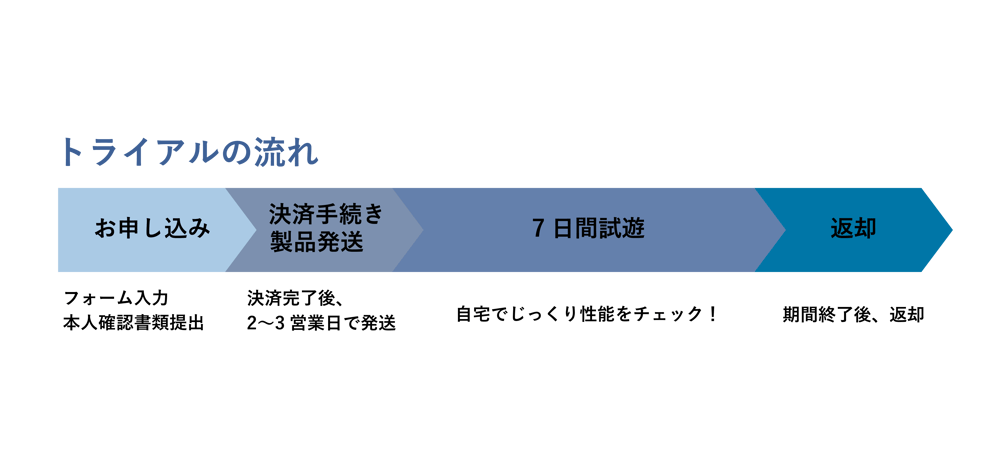 トライアルの流れ トライアルの流れ